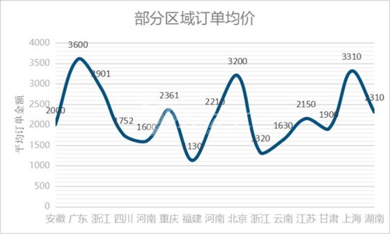 左右手安裝訂單均價(jià)