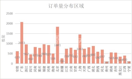 左右手月度訂單數量以及分布區域