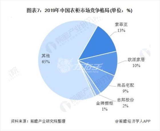 中國衣柜品牌銷量占比