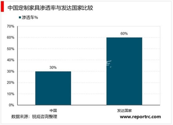 我國定制家居滲透率與發達國家比較