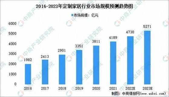 2023年定制行業市場規模預測圖