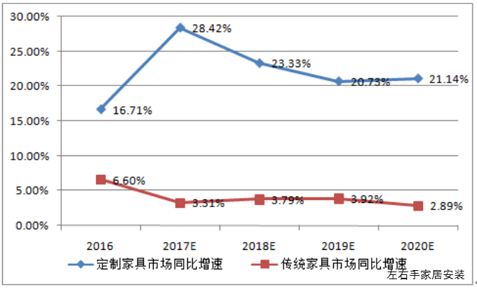 左右手家居安裝市場分析圖