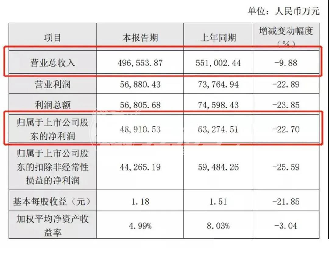 中國(guó)定制家居行業(yè)最鮮行業(yè)資訊：2020上半年?duì)I收，歐派二季度業(yè)績(jī)復(fù)蘇