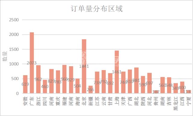 戰(zhàn)績匯報！安裝師傅哪里訂單多？收入高？