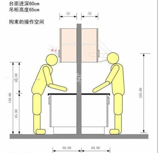 櫥柜的高度最佳尺寸