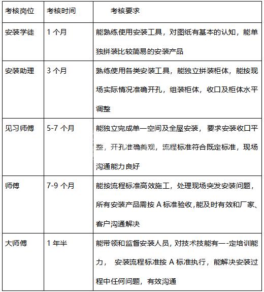 左右手廣東服務商聯盟師傅考核要求