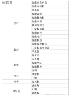 新房裝修設計流程：新房子買哪些智能家居？要搭配哪些智能家居？